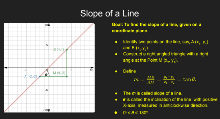 Slope Of A Line | StudyTution - StudyTution
